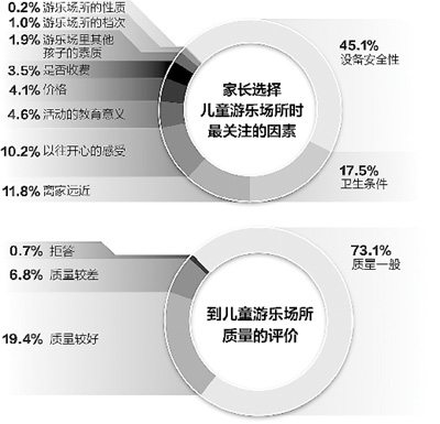 兒童游樂場存在安全隱患，首要原因標準缺失